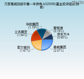 020098基金投资组合(持股)图 020098基金投资组合(持股)图
