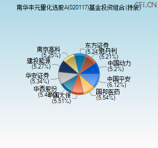 020117基金投资组合(持股)图 020117基金投资组合(持股)图