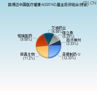 020142基金投资组合(持股)图 020142基金投资组合(持股)图