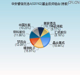 020162基金投资组合(持股)图 020162基金投资组合(持股)图