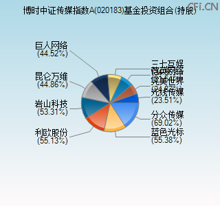 020183基金投资组合(持股)图 020183基金投资组合(持股)图