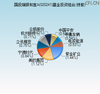 020241基金投资组合(持股)图 020241基金投资组合(持股)图