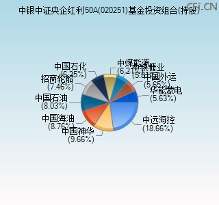 020251基金投资组合(持股)图 020251基金投资组合(持股)图