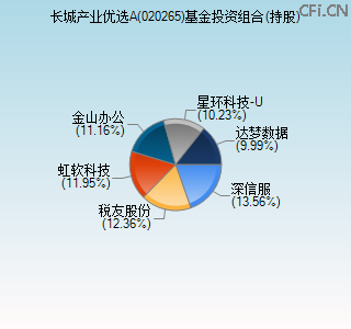 020265基金投资组合(持股)图