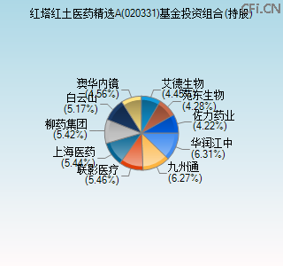 020331基金投资组合(持股)图 020331基金投资组合(持股)图