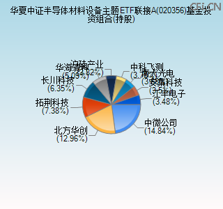 020356基金投资组合(持股)图 020356基金投资组合(持股)图