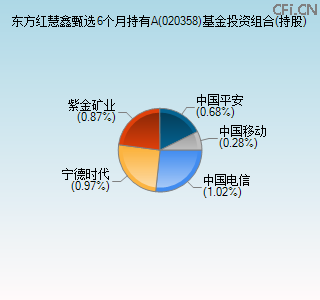 020358基金投资组合(持股)图