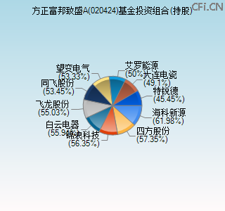 020424基金投资组合(持股)图