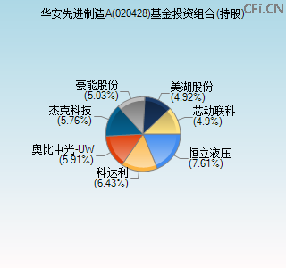 020428基金投资组合(持股)图