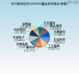 020440基金投资组合(持股)图