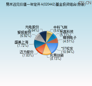 020442基金投资组合(持股)图