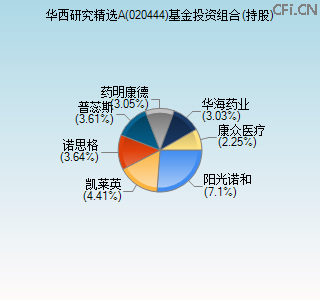 020444基金投资组合(持股)图