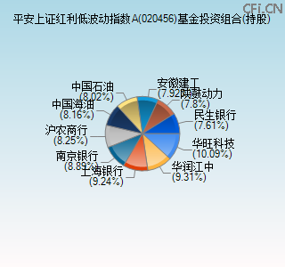 020456基金投资组合(持股)图