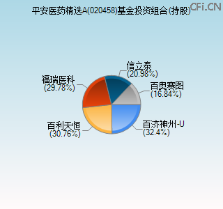 020458基金投资组合(持股)图 020458基金投资组合(持股)图