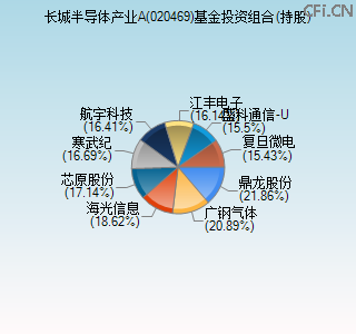 020469基金投资组合(持股)图