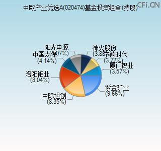 020474基金投资组合(持股)图