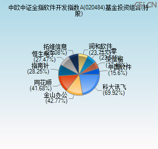 020484基金投资组合(持股)图 020484基金投资组合(持股)图