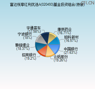 020493基金投资组合(持股)图 020493基金投资组合(持股)图