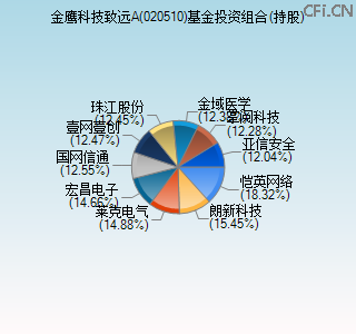 020510基金投资组合(持股)图 020510基金投资组合(持股)图