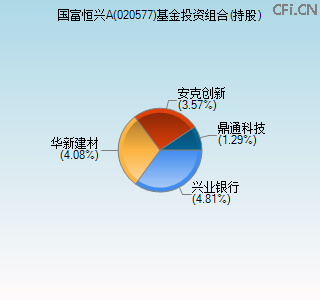 020577基金投资组合(持股)图 020577基金投资组合(持股)图