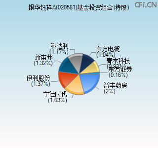 020581基金投资组合(持股)图