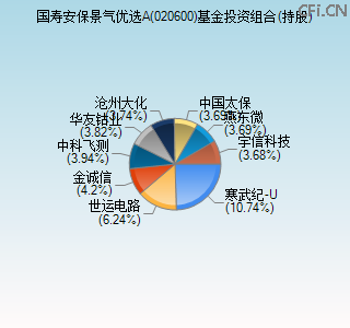 020600基金投资组合(持股)图 020600基金投资组合(持股)图