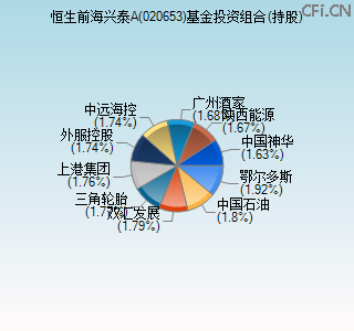 020653基金投资组合(持股)图