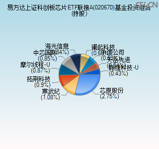 020670基金投资组合(持股)图