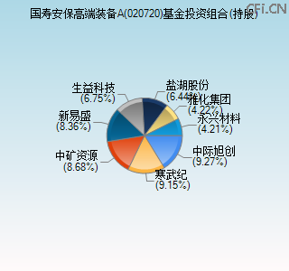 020720基金投资组合(持股)图