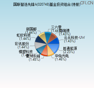 020748基金投资组合(持股)图