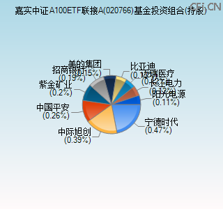 020766基金投资组合(持股)图