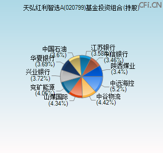 020799基金投资组合(持股)图 020799基金投资组合(持股)图