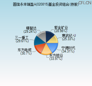 020815基金投资组合(持股)图