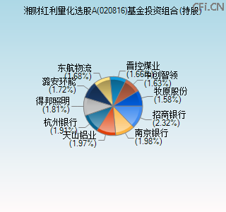 020816基金投资组合(持股)图 020816基金投资组合(持股)图