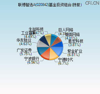 020842基金投资组合(持股)图 020842基金投资组合(持股)图