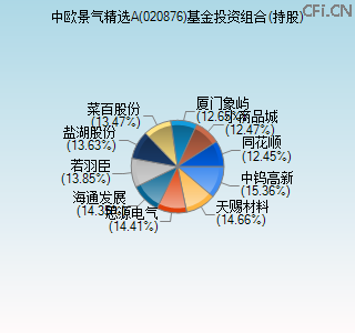 020876基金投资组合(持股)图 020876基金投资组合(持股)图