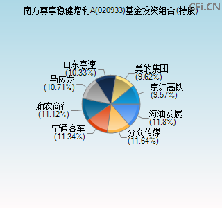 020933基金投资组合(持股)图 020933基金投资组合(持股)图