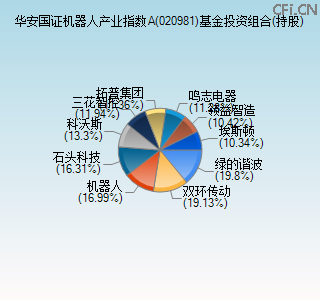 020981基金投资组合(持股)图