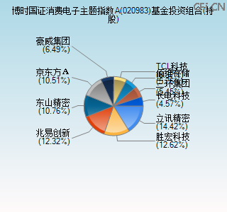 020983基金投资组合(持股)图 020983基金投资组合(持股)图