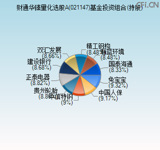 021147基金投资组合(持股)图