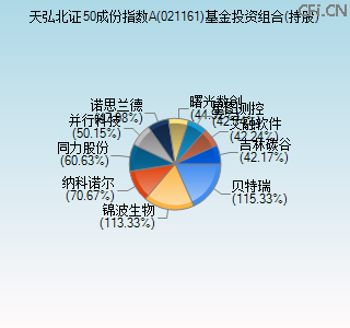 021161基金投资组合(持股)图 021161基金投资组合(持股)图