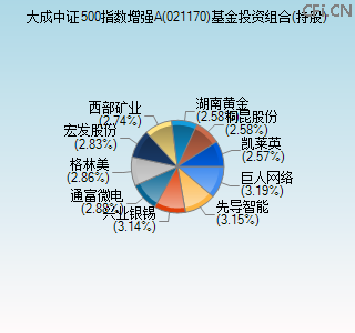 021170基金投资组合(持股)图