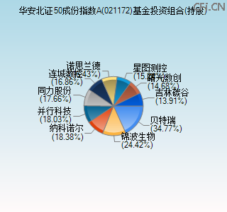 021172基金投资组合(持股)图