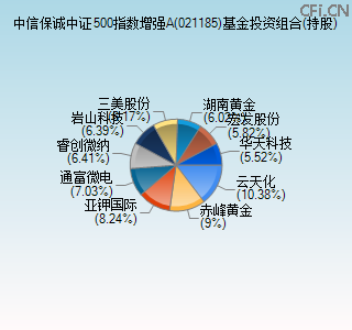 021185基金投资组合(持股)图