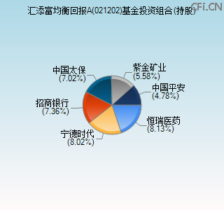 021202基金投资组合(持股)图