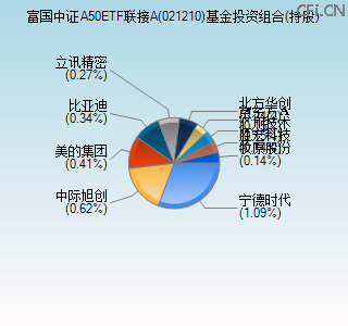 021210基金投资组合(持股)图 021210基金投资组合(持股)图