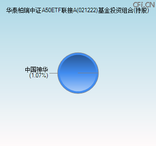 021222基金投资组合(持股)图 021222基金投资组合(持股)图