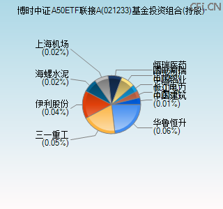 021233基金投资组合(持股)图