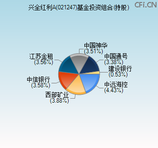 021247基金投资组合(持股)图
