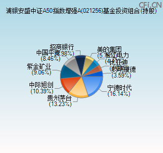 021256基金投资组合(持股)图